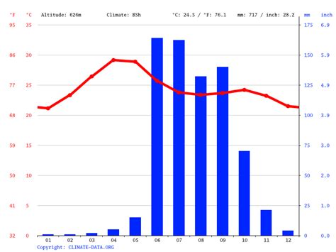 Ranjangaon climate: Weather Ranjangaon & temperature by month