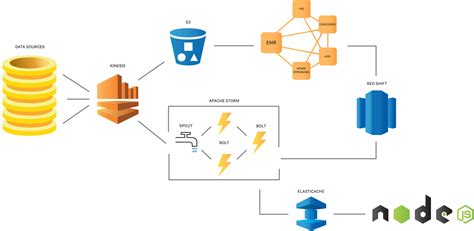 Lambda Architecture in AWS – Zappos Engineering – Medium