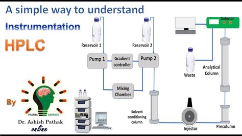 Instrumentation Of Hplc Diagram