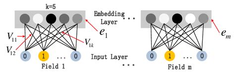 The structure of the embedding layer. | Download Scientific Diagram