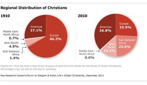 The Size and Distribution of the World’s Christian Population