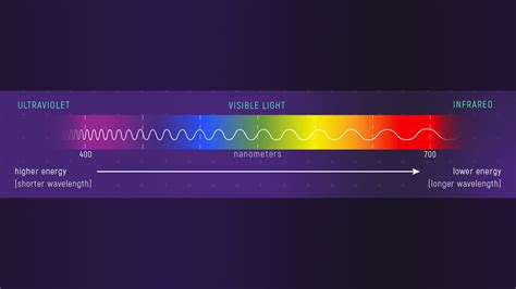 Relationship Between Color, Wavelength, And Energy, 59% OFF