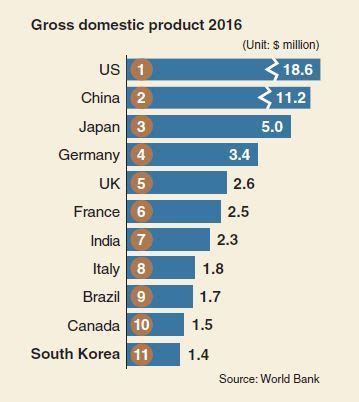 North Korea Gdp Rank - Warren Mills News