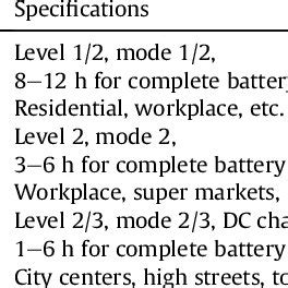 EV infrastructure charging standards overview. | Download Table