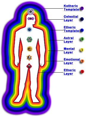 Human Aura Colors and Meanings