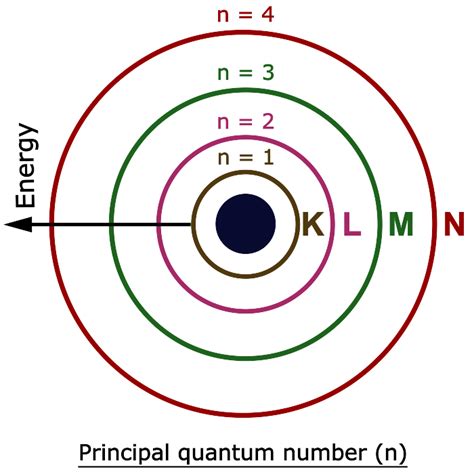 What Does Principal Quantum Number Determine? - PSIBERG