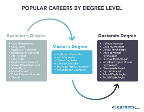 Types of Psychology & Career Options - What Works for You?