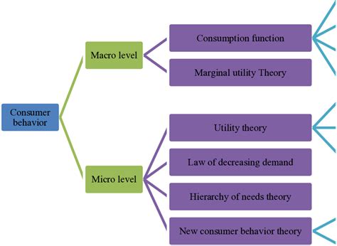 Theoretical basis of consumer behavior research. | Download Scientific Diagram