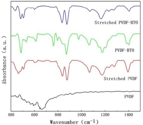 Analysis of the relative content of crystal phase of PVDF pure film and ...