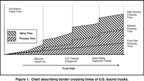 Figure 1 from Measuring Border Delay and Crossing Times at the US/Mexico Border – Part II: Step ...