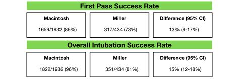 Article Bites #6: Mac vs. Miller - A Retrospective review of Intubation ...