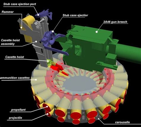 Tank Autoloader Types