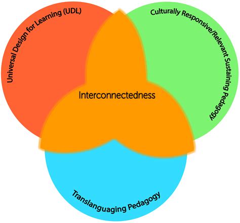 Inclusive Teaching Pedagogies - Computer Science Teachers Association