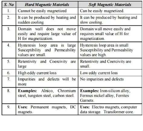 Soft and Hard Magnetic Materials | Electricalvoice