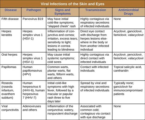 22.3 Viral Infections of the Skin and Eyes – Microbiology: Canadian Edition