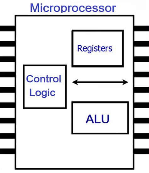 Difference between Microprocessor and Microcontroller