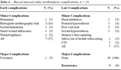 SciELO - Brasil - Extended complications of urethroplasty Extended ...