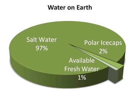 This pie chart demonstrates how much of Earth's water is being used and for what purposes ...