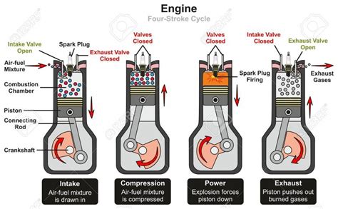 Car Engine Piston Diagram | Four stroke engine, Engine pistons, Engineering