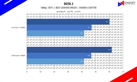 Intel Core i7 11800H vs AMD Ryzen 7 5800H: Which One To Get?