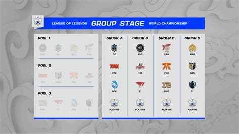 LoL Worlds 2021 Post-Draw Groups Stage Analysis - The Script Exists!