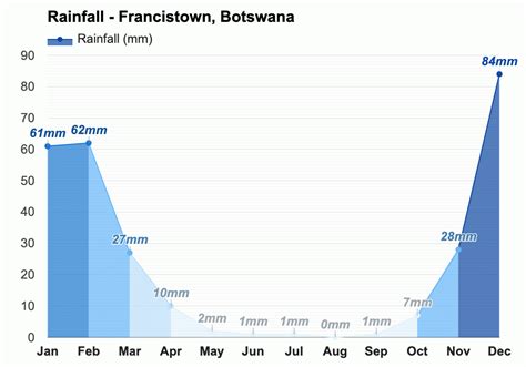 Yearly & Monthly weather - Francistown, Botswana