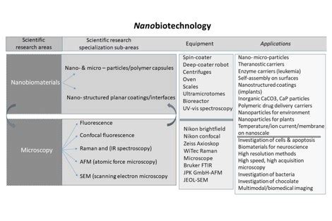 NanoBioTechnology — Department of Biotechnology — Ghent University