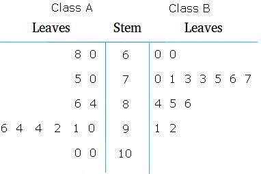 Stem And Leaf Chart