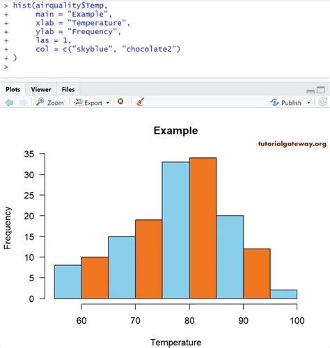 Histogram in R Programming