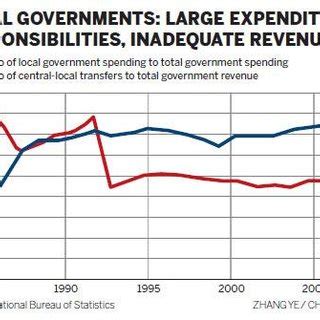 Central and Local Government Budget | Download Scientific Diagram