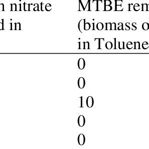 MTBE removal by cell biomass (OD=0.7) isolated from enriched soil with... | Download Scientific ...