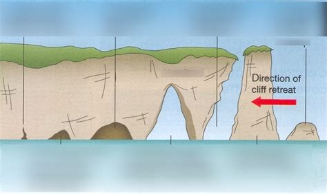 Cave, Arch, Stack, Stump Diagram | Quizlet