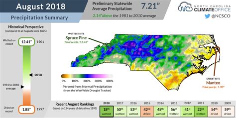 North Carolina climate summary for August 2018 now available | Climate and Agriculture in the ...