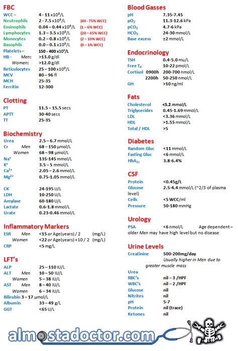 Normal Values - Reference Ranges - almostadoctor