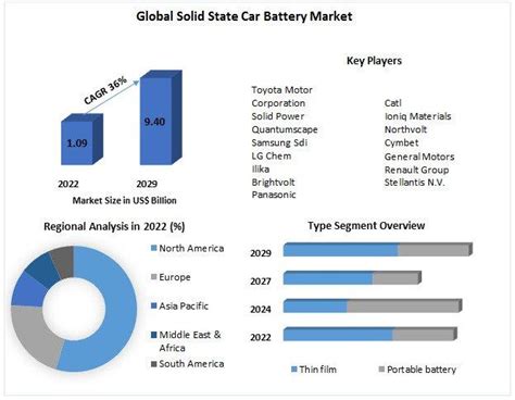 Global Solid State Car Battery Market Size | Share: Forecasts 36%