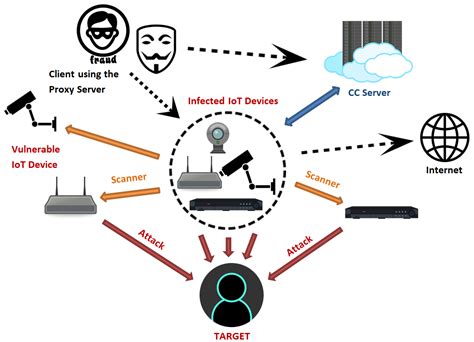 OMG: Mirai-based Bot Turns IoT Devices into Proxy Servers