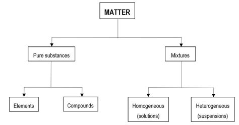 0202 Classification of matter - AHA! Chemistry with Prof Bob