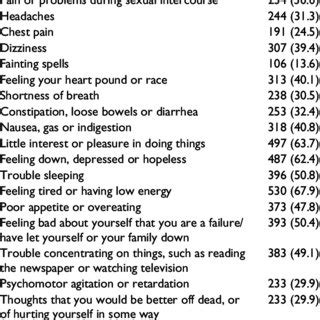 Psychological symptoms accompanying Dhat syndrome (present in last 2... | Download Table