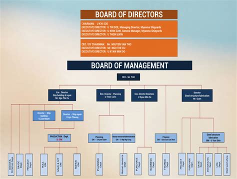 [37+] Passenger Ship Organizational Chart