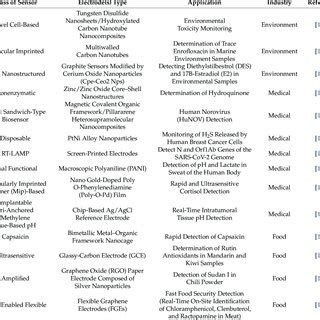 (PDF) Electrochemical Sensor and their applications