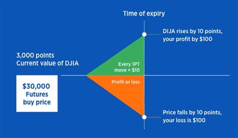 Dow Jones futures trading explained