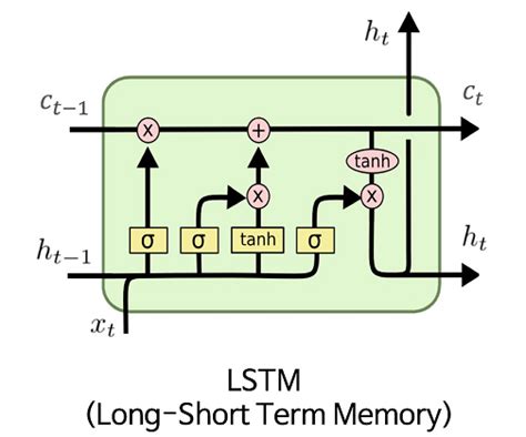 LSTM Gradients. Detailed mathematical derivation of… | by Rahuljha ...