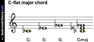 basicmusictheory.com: C-flat major triad chord