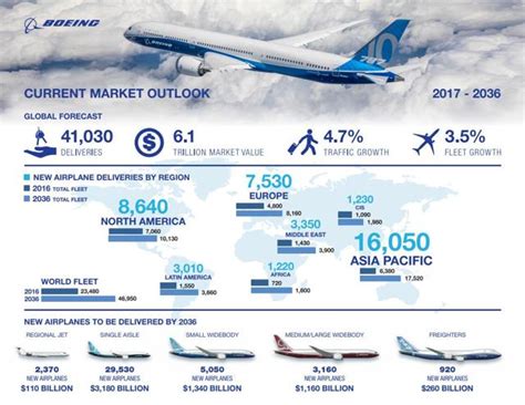 Boeing Commercial Aircraft Deliveries Valued $13B (NYSE:BA) | Seeking Alpha