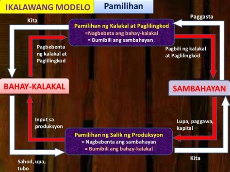 Mga modelo ng paikot na daloy ng ekonomiya | Sure Proyekto | by Baga-an