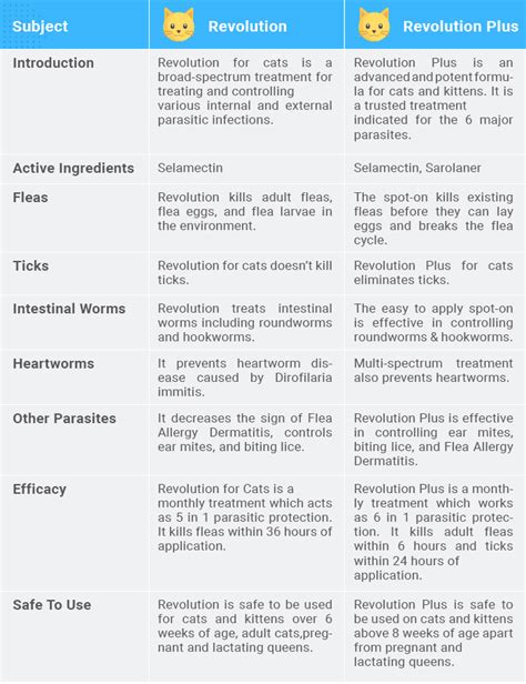 Revolution vs Revolution Plus - A Genuine Comparison - Pet Care Stores