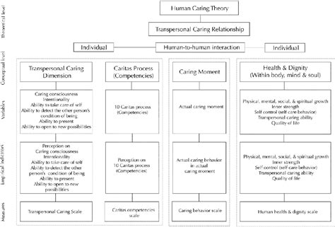 Figure 1 from Nursing Administration: Watson’s Theory of Human Caring | Semantic Scholar