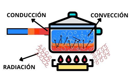 Energía calorífica | La energía