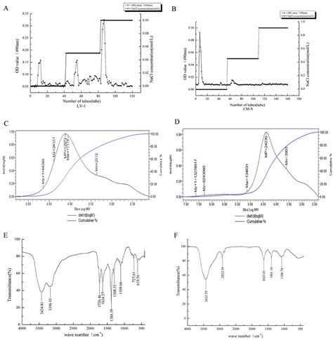 A Elution curve of LV-1 by column chromatography. B Elution curve of... | Download Scientific ...