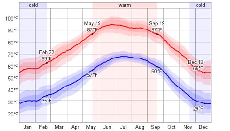 Average Weather For Alamogordo, New Mexico, USA - WeatherSpark